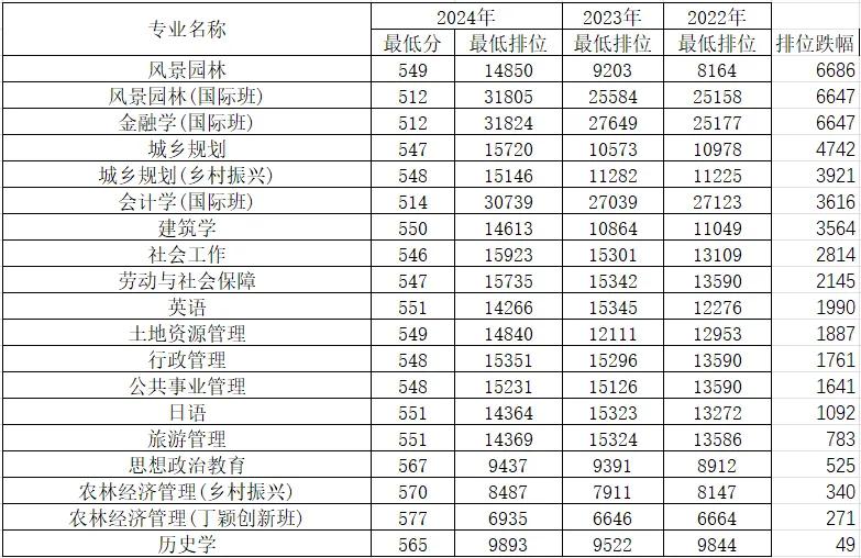 华南农业大学近三年录取排位下跌最多的专业排行榜（历史类）！统计信息显示，华农近三