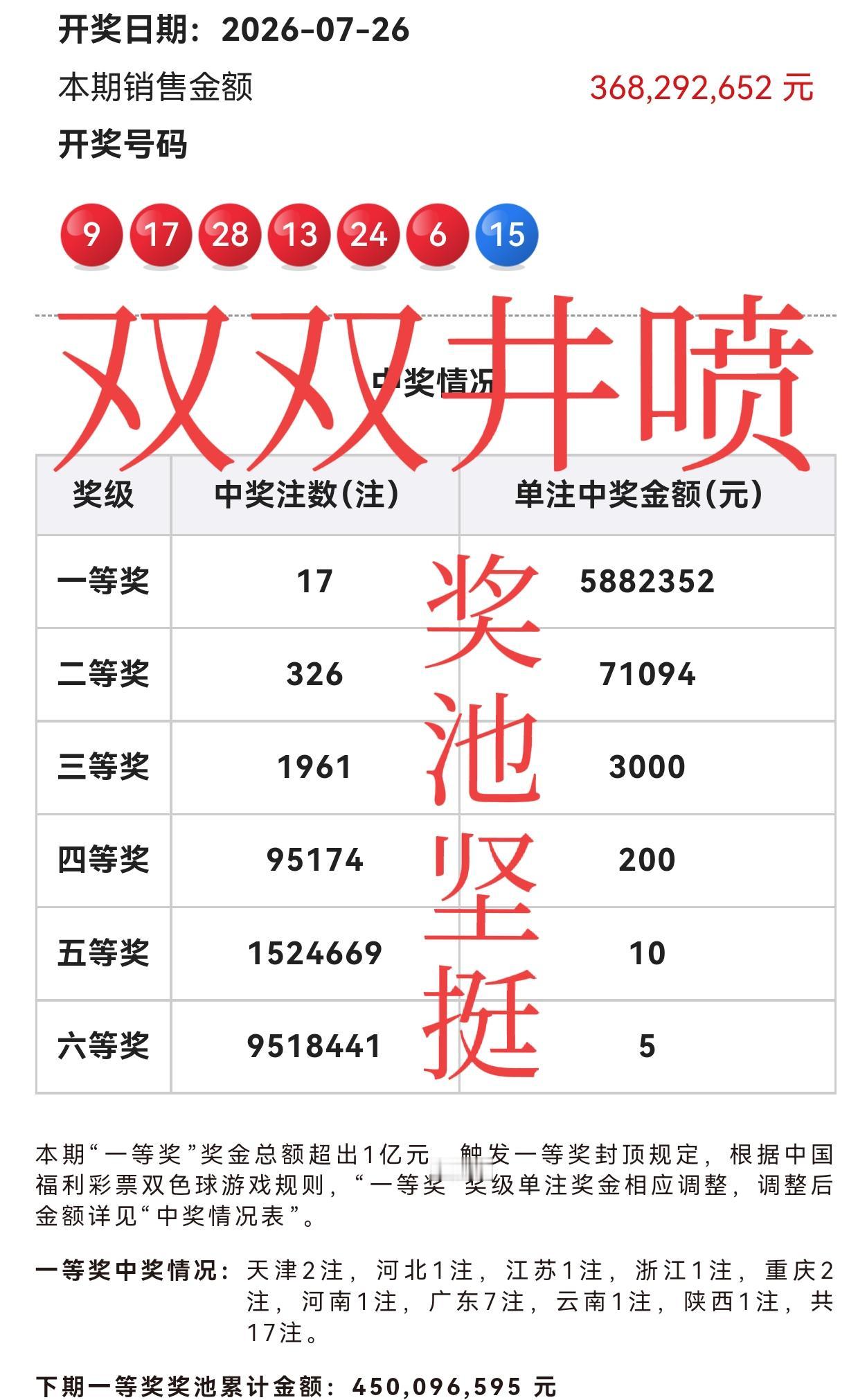 果不其然！一等奖和二等奖双双井喷，蓝区开出15，这是必然的结果啊！[助威彩旗][
