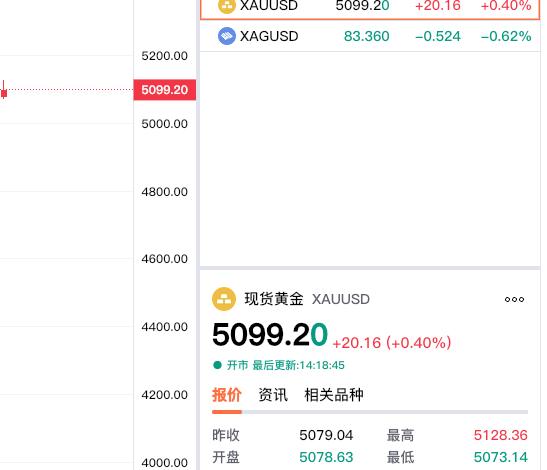 现货黄金再度
回到五千一百美元下方。

现货黄金报价5099.2美元，
较上一日