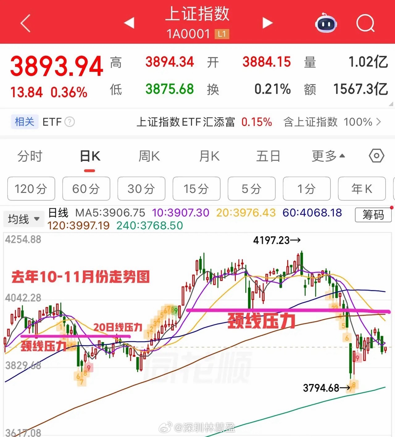 开盘观察，上证指数为高开两阳夹一阴，指数问题不大，小k线整理；连续普跌，今日看修