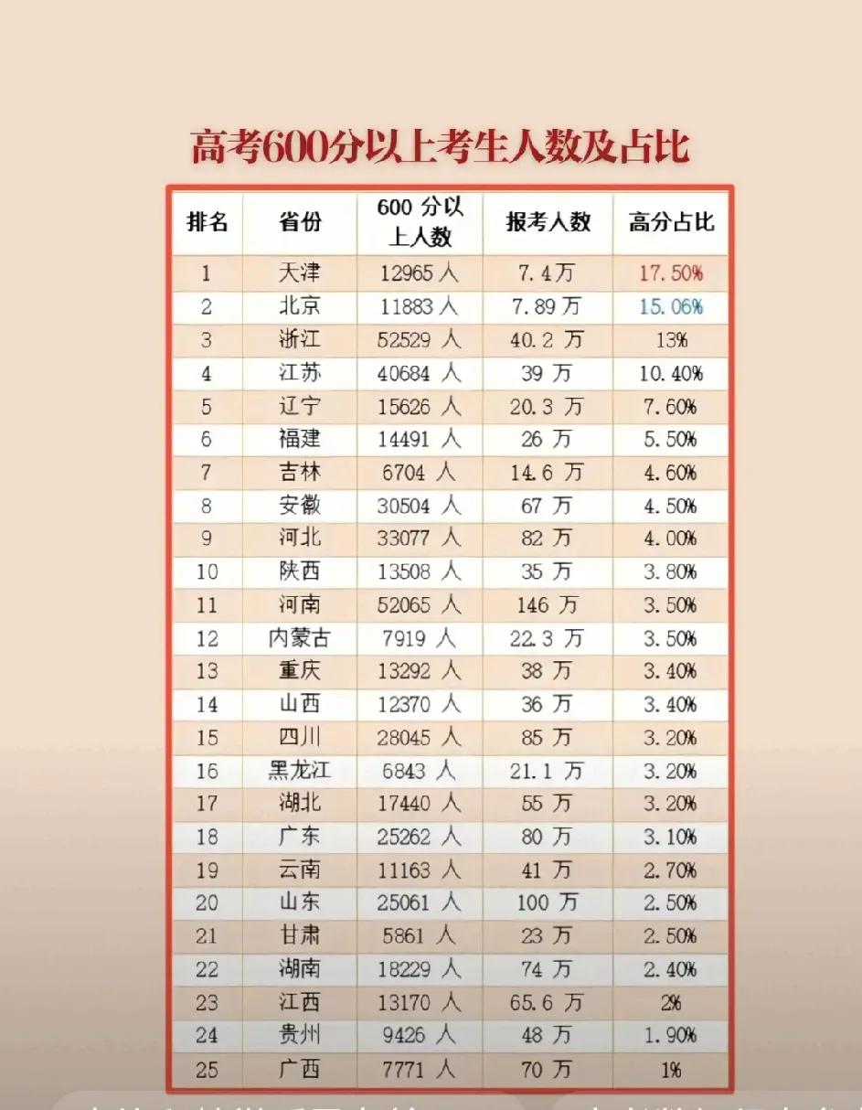 青岛为啥能成为2025山东高考600分以上第一名

山东高考大省600分以上的城