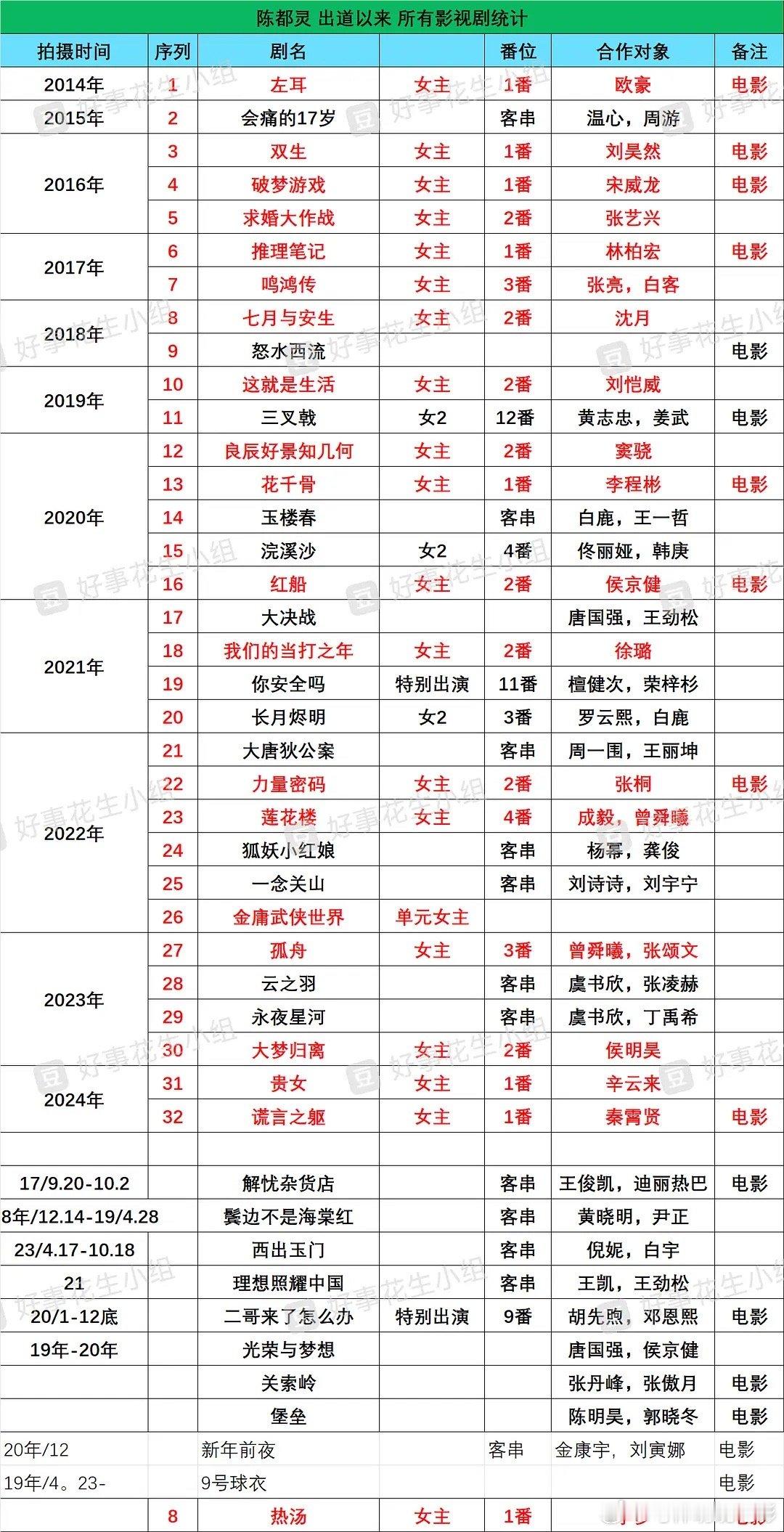原来陈都灵出道客串了这么多作品，演技有所提升了吗[思考] ​​​