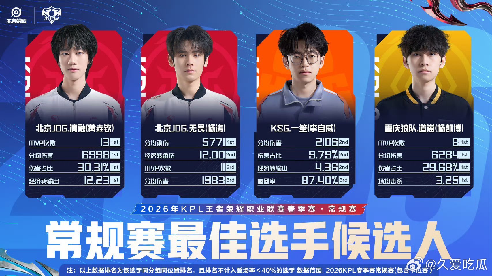 2026春季常规赛最佳选手候选清融 无畏 一笙 道崽 