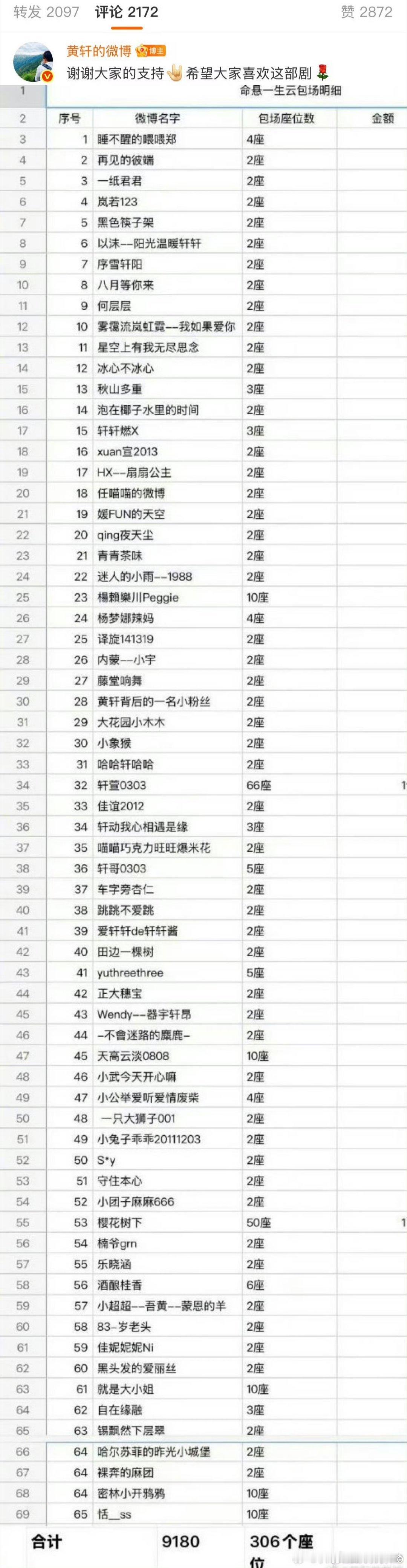 黄轩专门拉了个表格感谢为他的剧云包场的粉丝，这么大的工程量，他真的很用心了 ​​