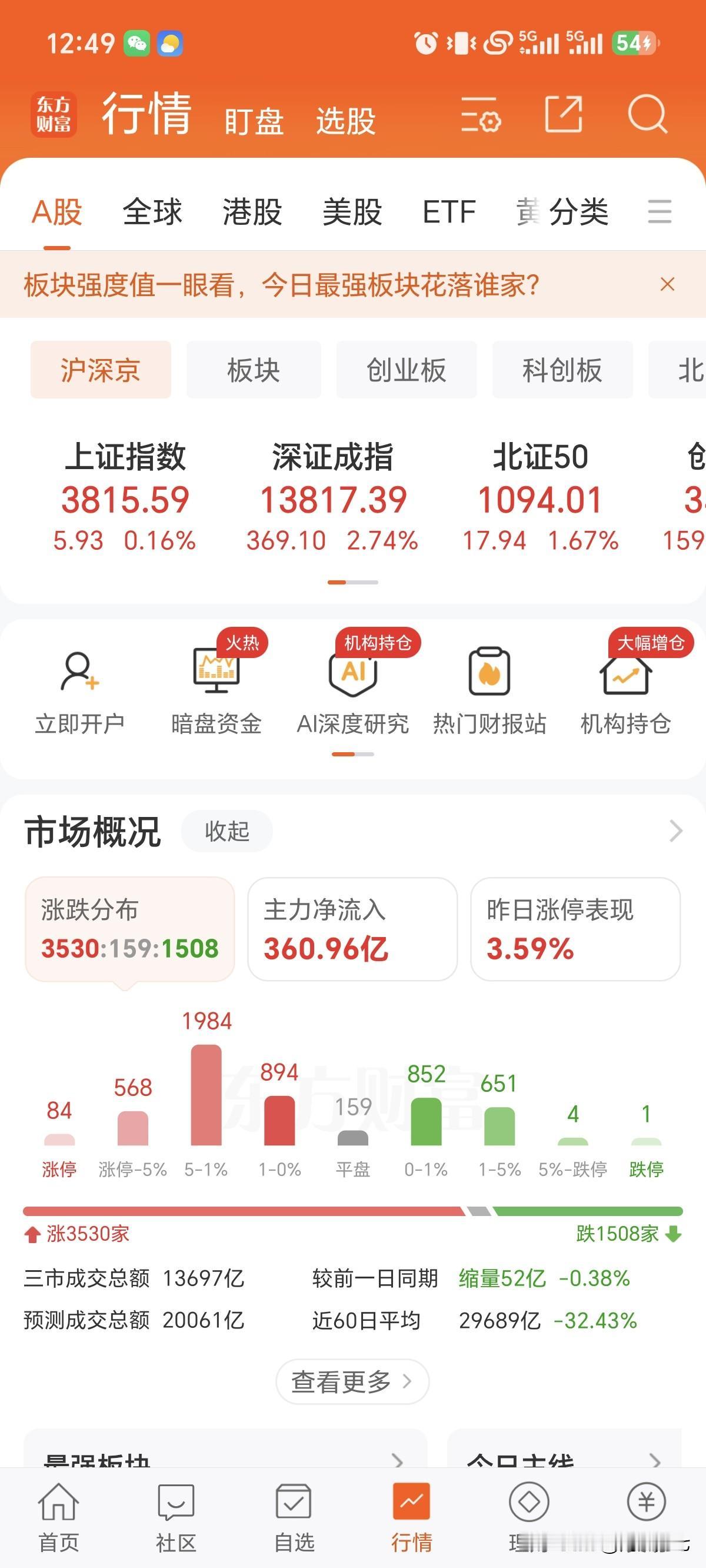 市场慢慢稳住了！
今天创业板和科创板的大涨，终于没有这么明显的跷跷板效应了。
美