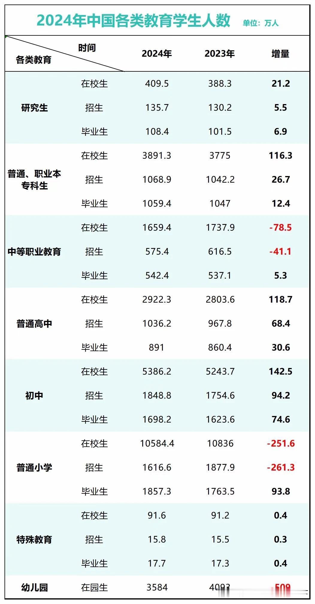 随着人口出生率下降，幼儿园在校人数：2024年比上年减少了509万人。小学生在校