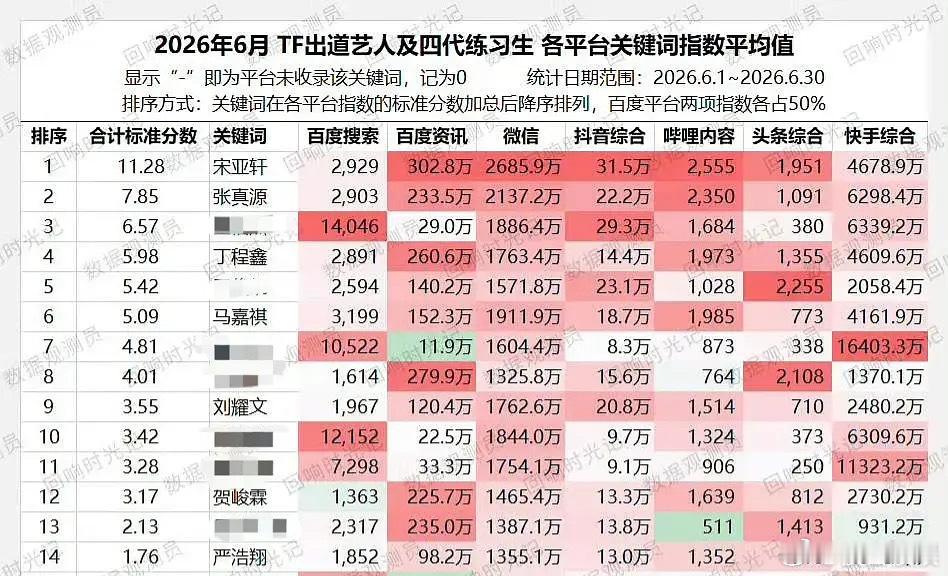 投，楼外统计的六月数据，时代少年团排名：3521476 