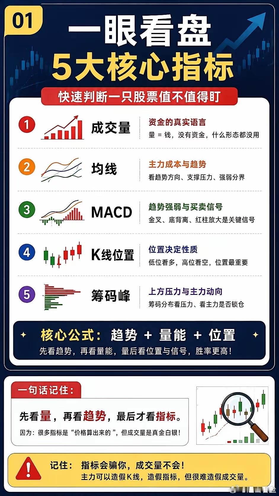 一套真正高效的看盘体系趋势 + 量能 + 位置炒股到最后你会发现：真正重要的，不
