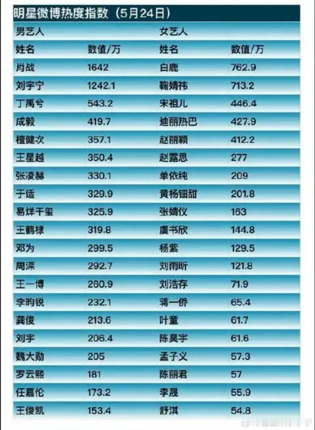 🔥爆！2025微博明星热度榜大公开啦！ 👦男星这边，肖战那可是超火的，主演的