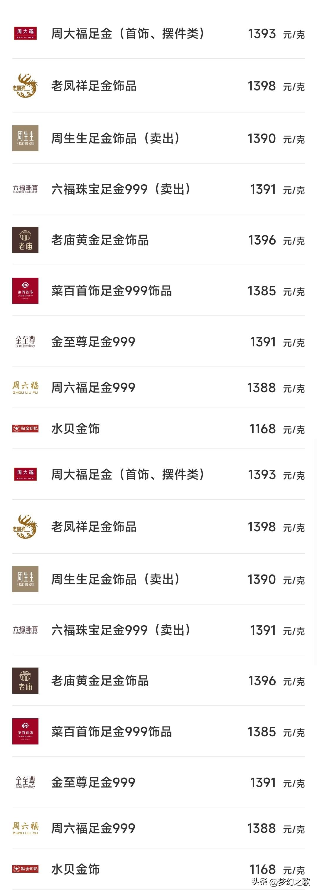 国内黄金下降，买黄金首饰的可以省一些钱了
最新报价，黄金首饰国内掉下了1400元