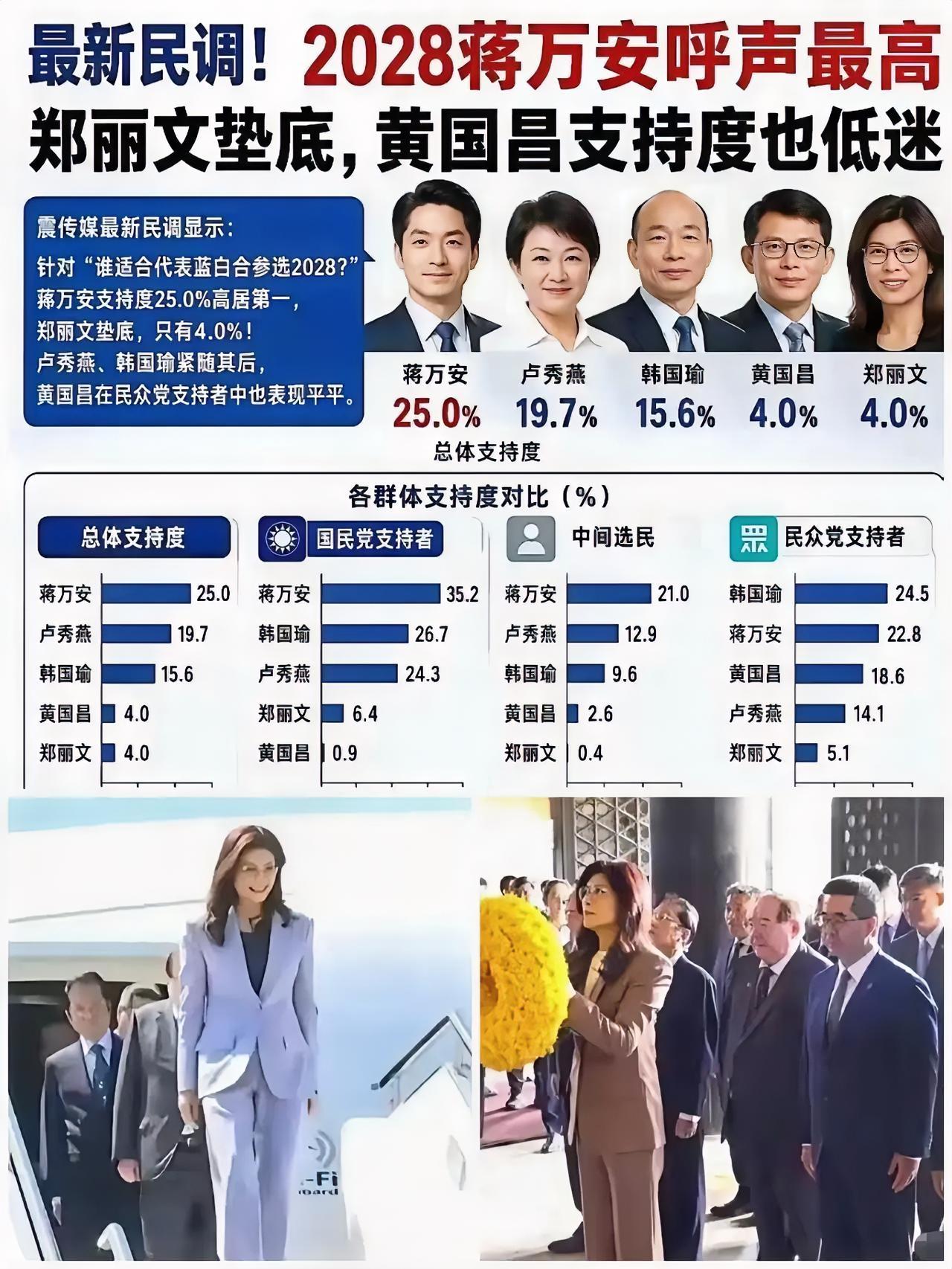 郑丽文的民调支持率只有4%，看来台湾真正清醒的人不多。我们最担心的情况出现了……
