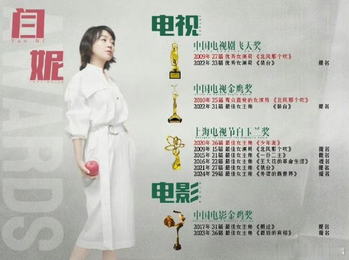 闫妮16年前曾拿金鹰奖 原来闫妮16年前曾拿金鹰奖，今年又能够入围提名金鹰奖，其