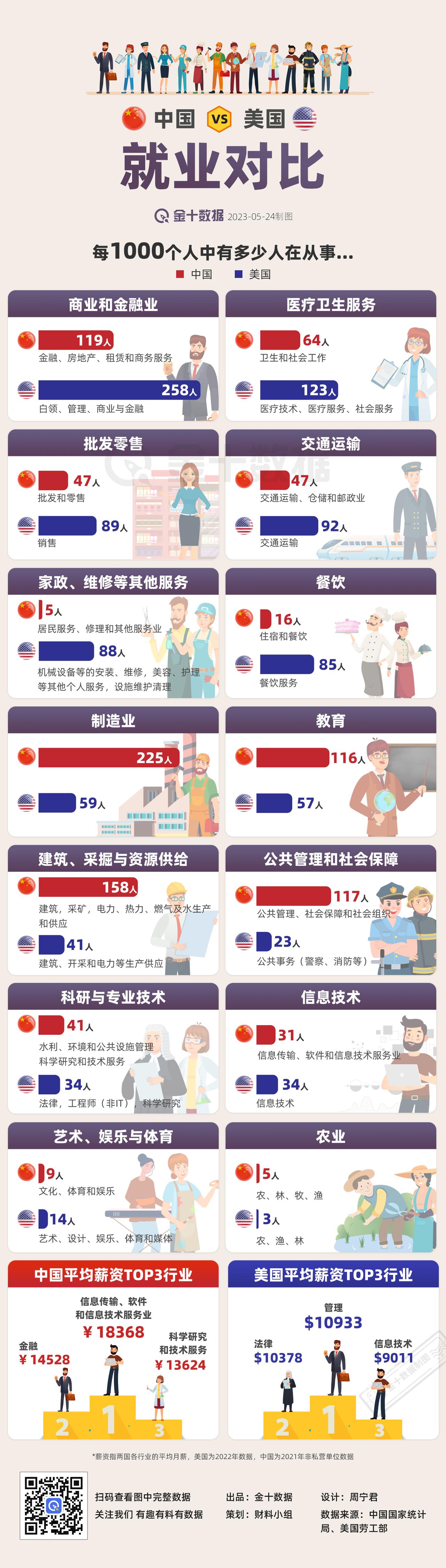 【中美两国就业情况有哪些不同？】在中美两国，就业人数最多行业分别是哪个？