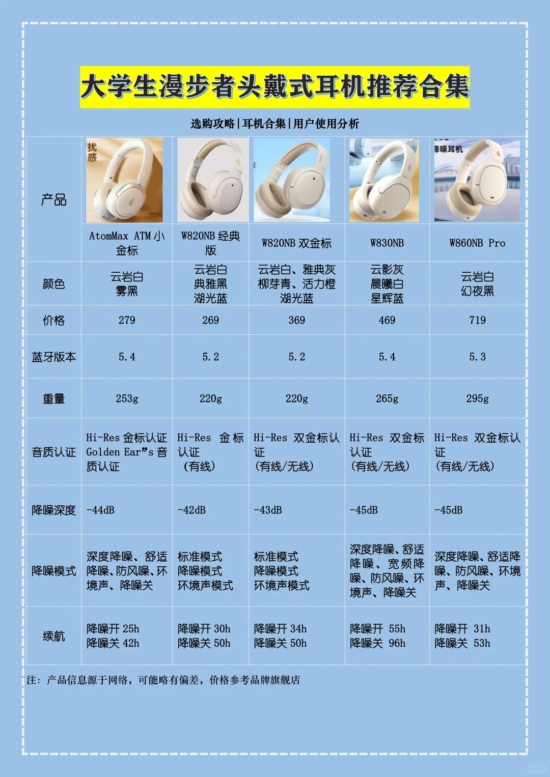 准大学生进❗️开学必备头戴式耳机选购指南！