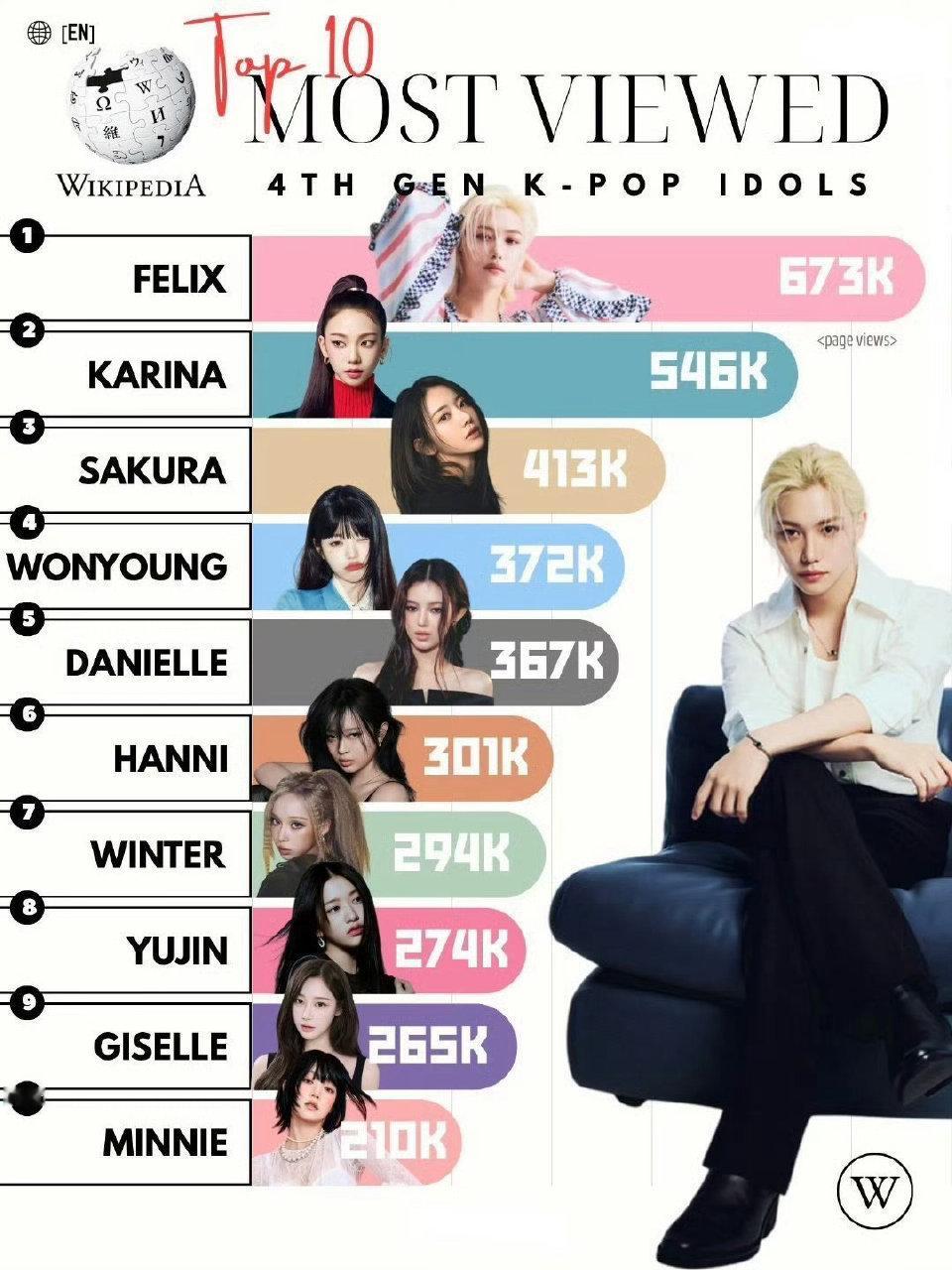 维基百科浏览量最高的五代韩流偶像top10 李龙馥 673k    柳智敏 54