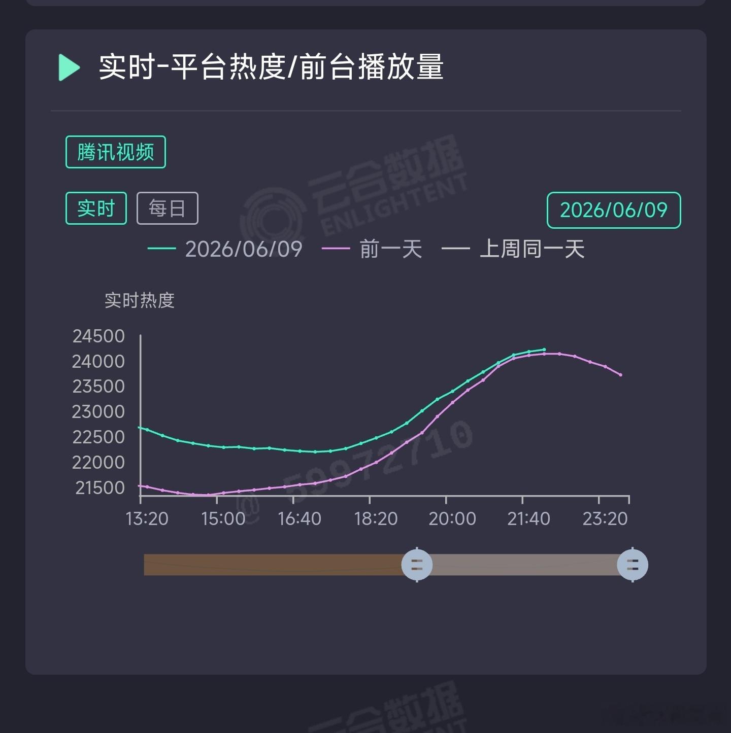 郭京飞和任素汐的迷墙热度第三天开始低位横盘，扑开扑走，台网双扑，符合预期