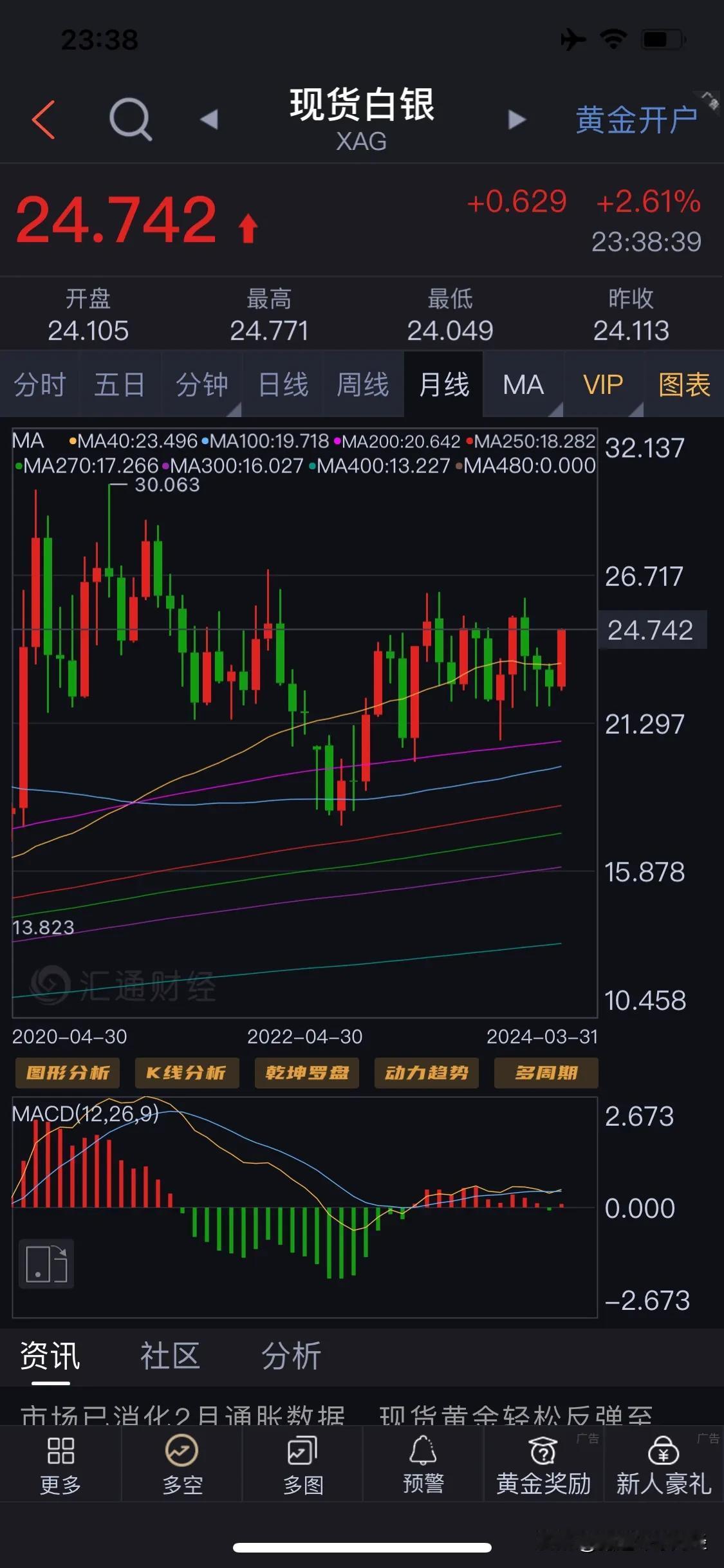 白银也进入牛市行情了，从白银的月线图来看，目前有形成一个四年级别的头肩底形态特征