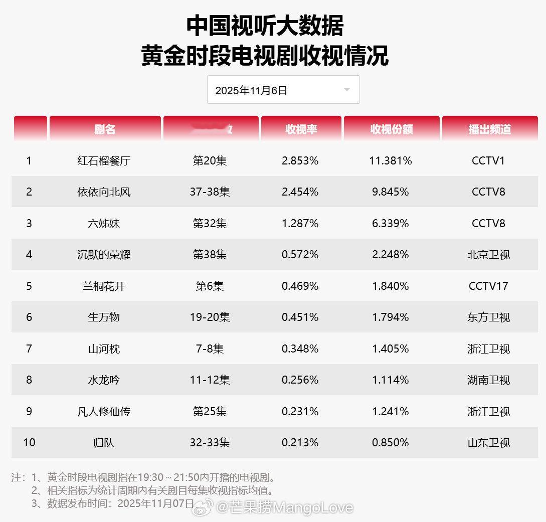 【2025年11月06日中国视听大数据CVB黄金档电视剧收视率日榜TOP10】1
