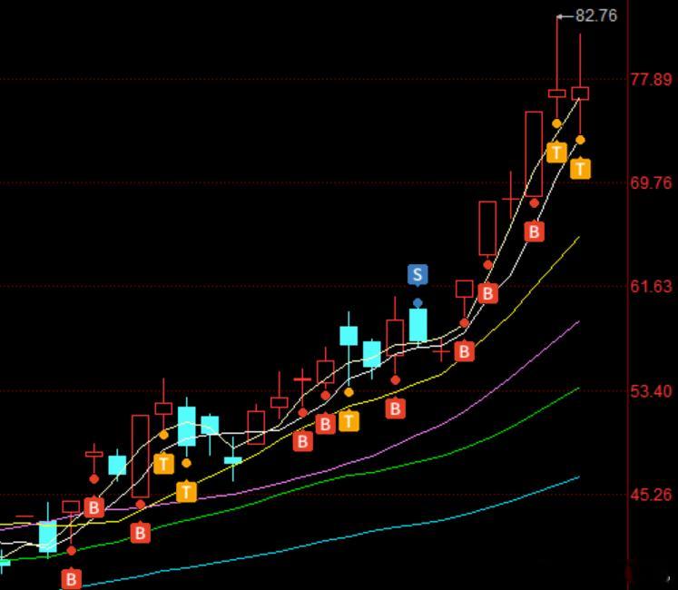 隔日计划一直强调的云南锗业从0322一直格局到当下，一个月的努力和坚持换来一波1