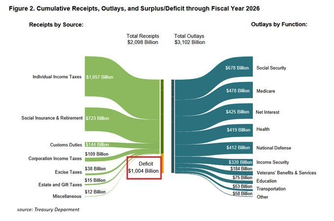 今年二月份，美国财政部预算赤字达到3080亿美元。 2026财年前五个月，美国财