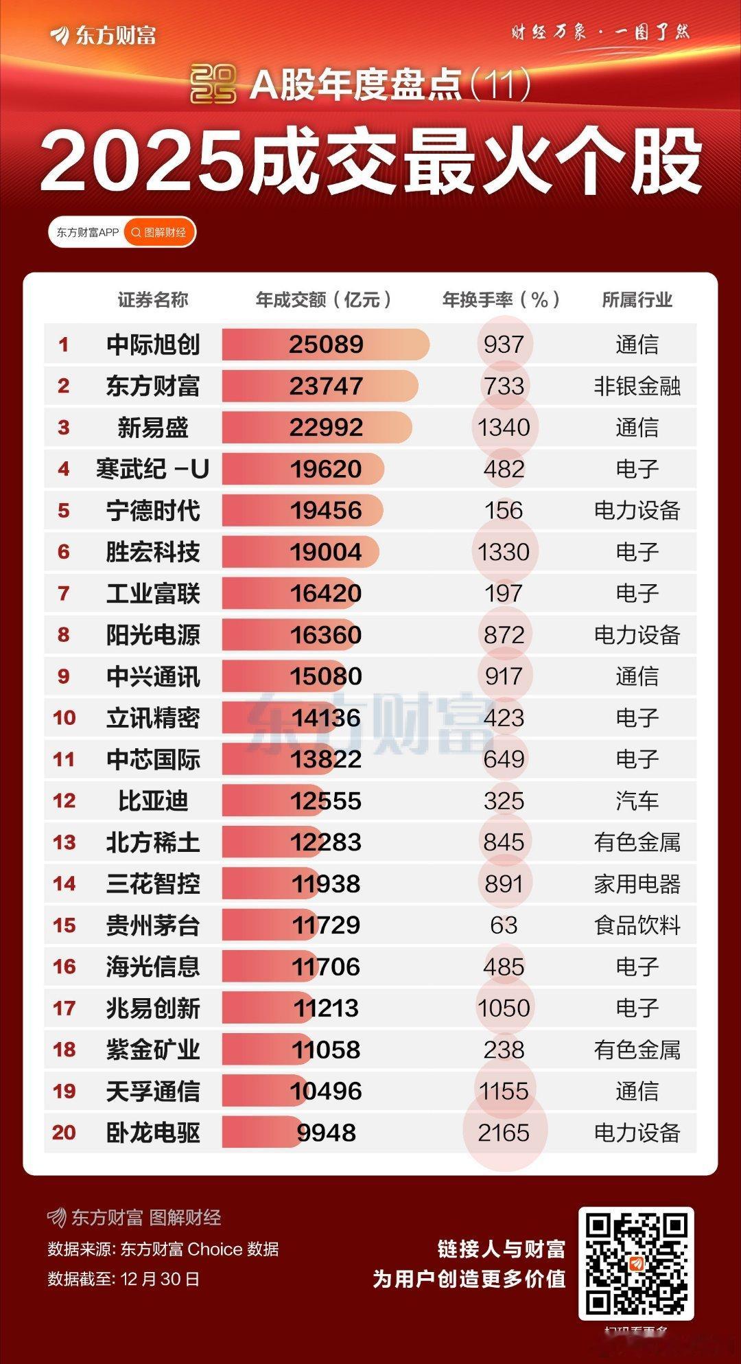 2025年成交额前20 