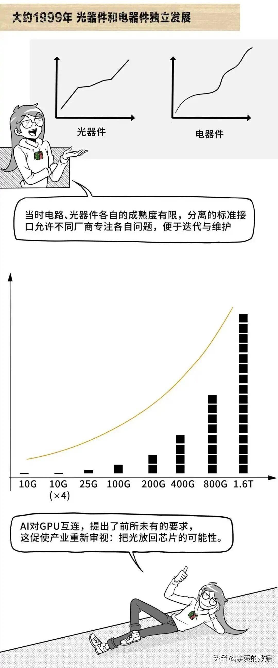 历史脉络很简单，分久必合，曾几何时，光器件和电器件独立发展。时间回溯上世纪末（大