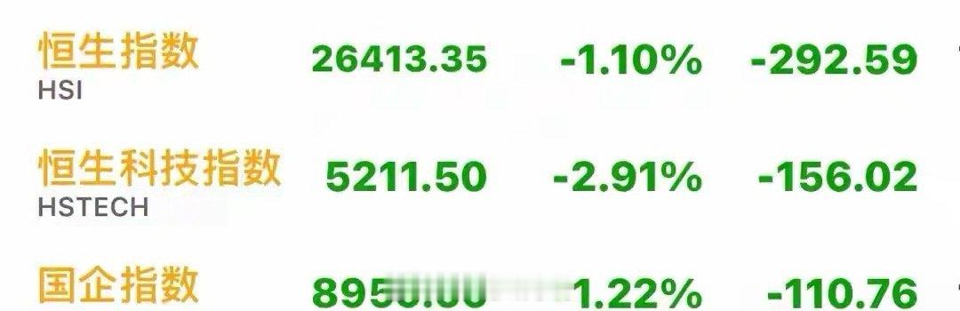 港股今日迎来重挫，恒科指大跌2.91%，全天低开低走，尾盘抛压加剧，最终收在全天