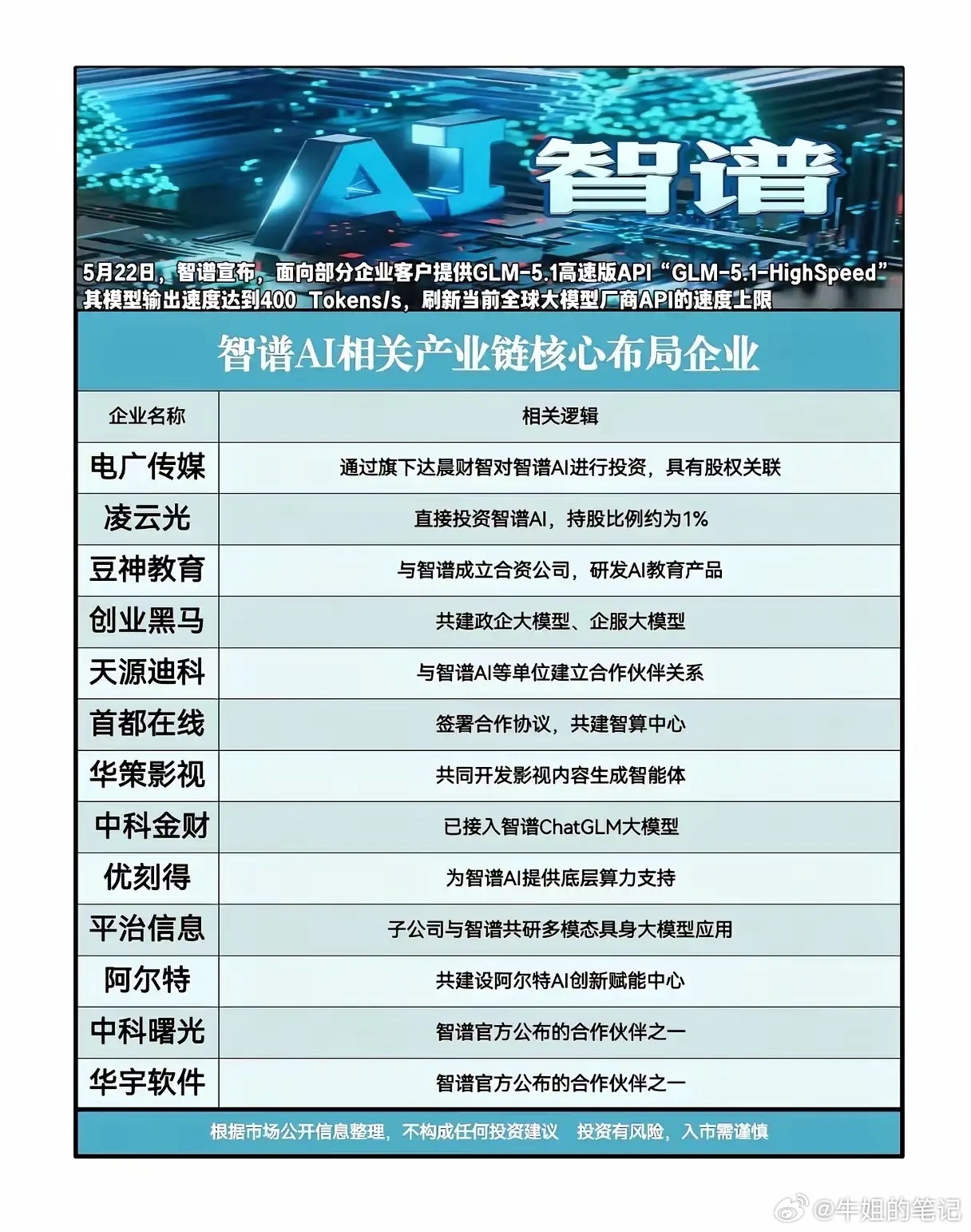 智谱AI发布GLM-5.1高速版API，输出速度达400 Tokens/s，刷新