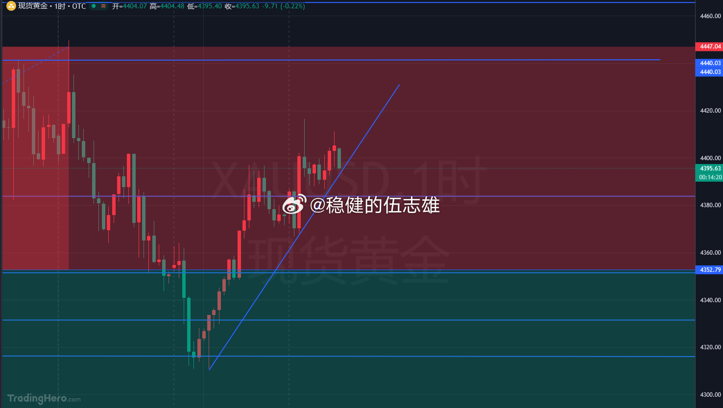 黄金4395-93位置稳稳参与北伐，目标4420，止损8美金！！金价黄金