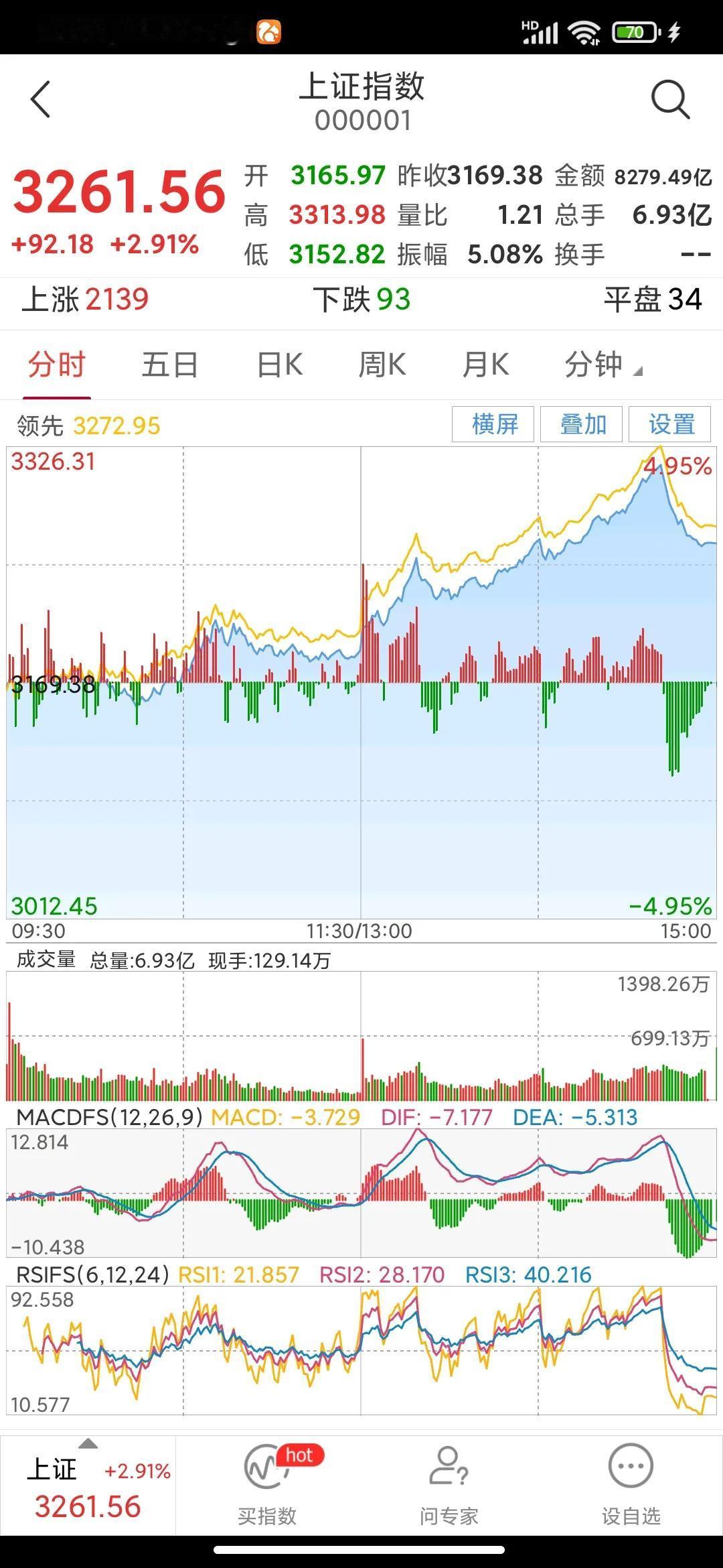 如何看待周五的尾盘下跌？
周五的大盘先抑后扬，下探到缺口处后反身上攻，午后更是攻