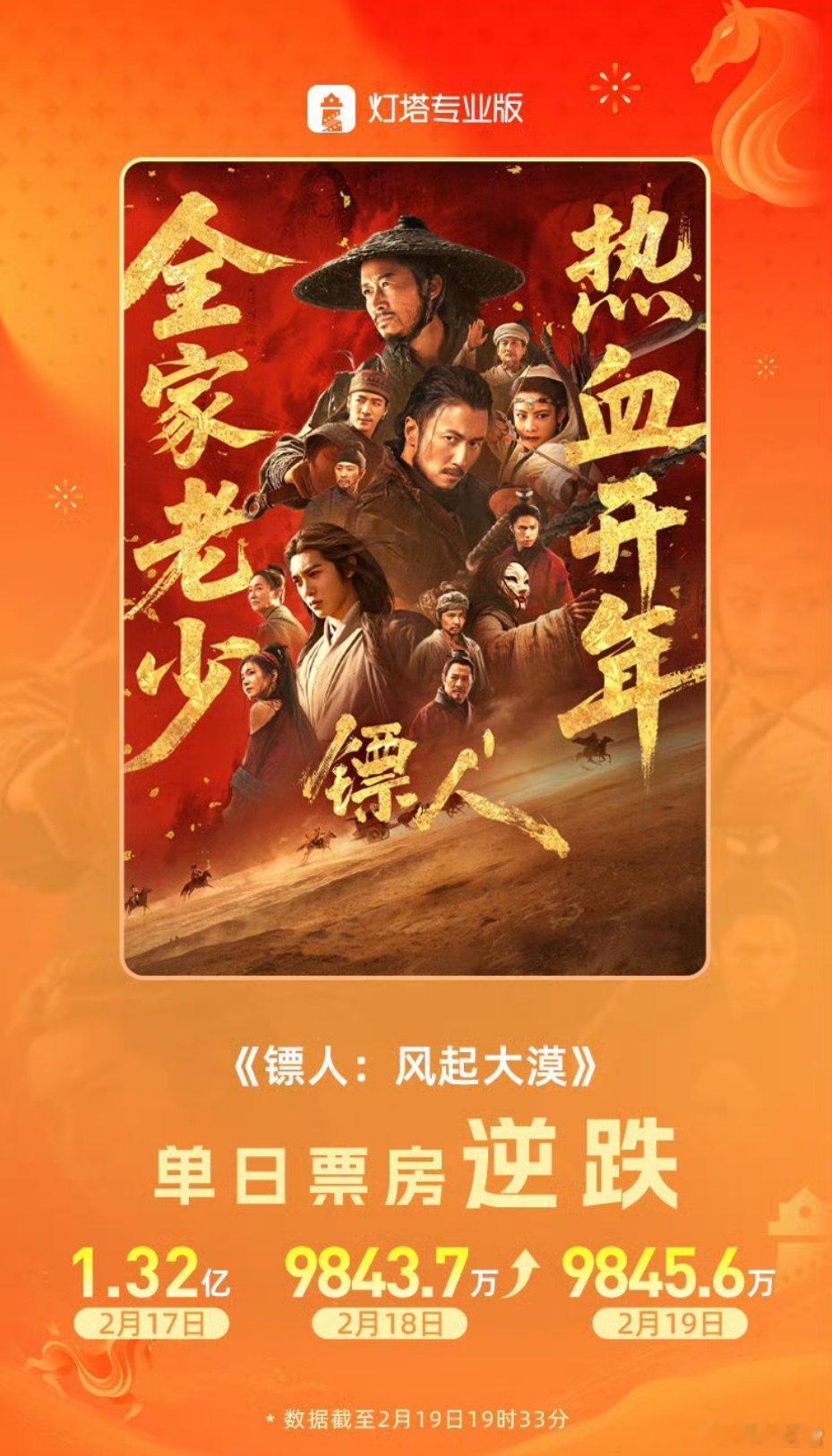 镖人票房逆跌春节档唯一票房逆跌！镖人低开高走，靠口碑硬刚出来的逆袭，硬核武侠真的