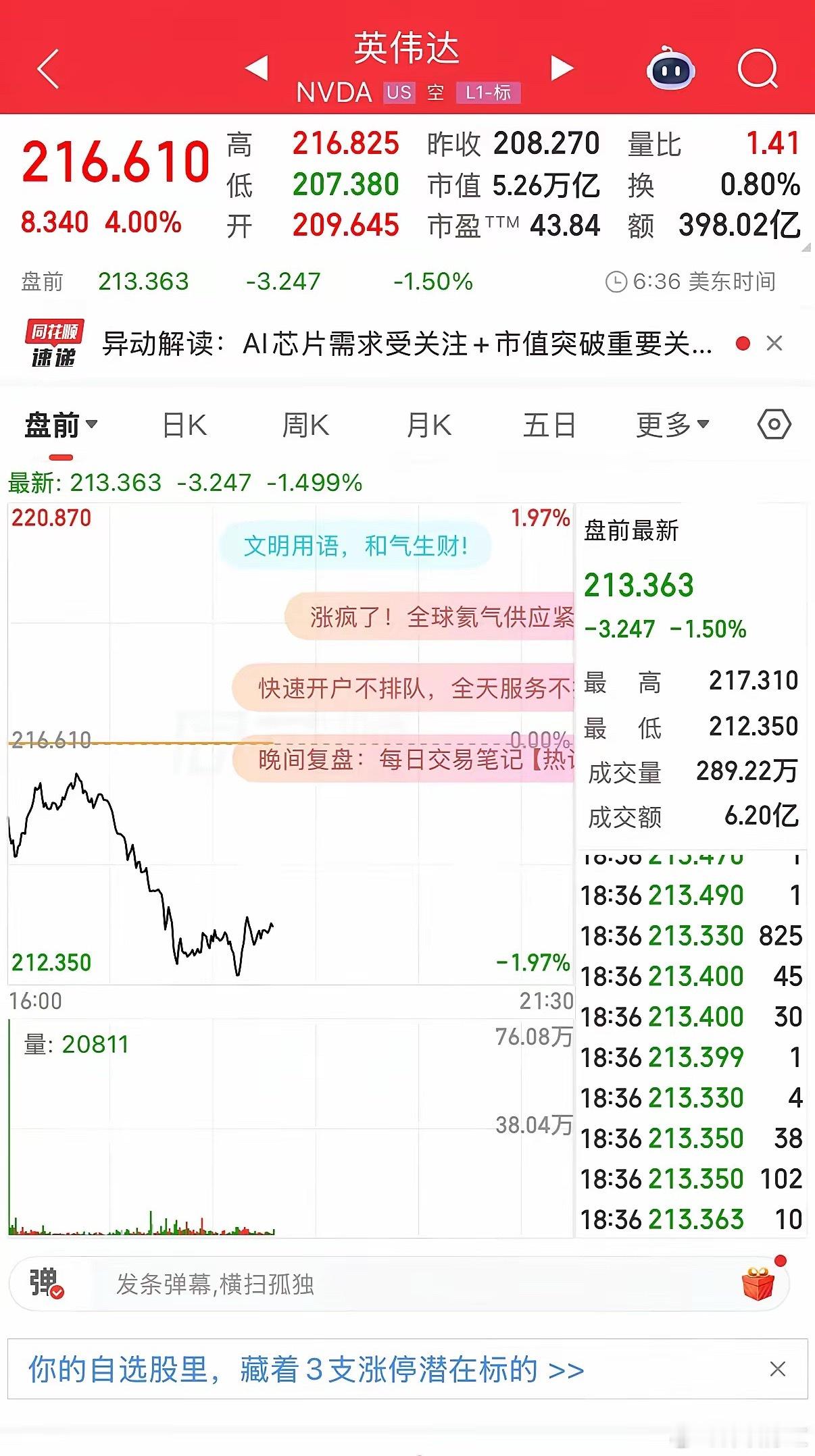 疯了！英伟达市值干到5.26万亿，碾压德法GDP英伟达盘中市值首破5.5万亿美元