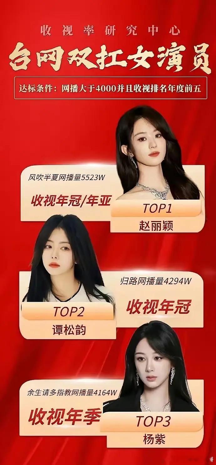 没出这个榜单之前，我还以为是杨紫和张译稳居男女榜第一呢，没想到竟然是赵丽颖和孙红