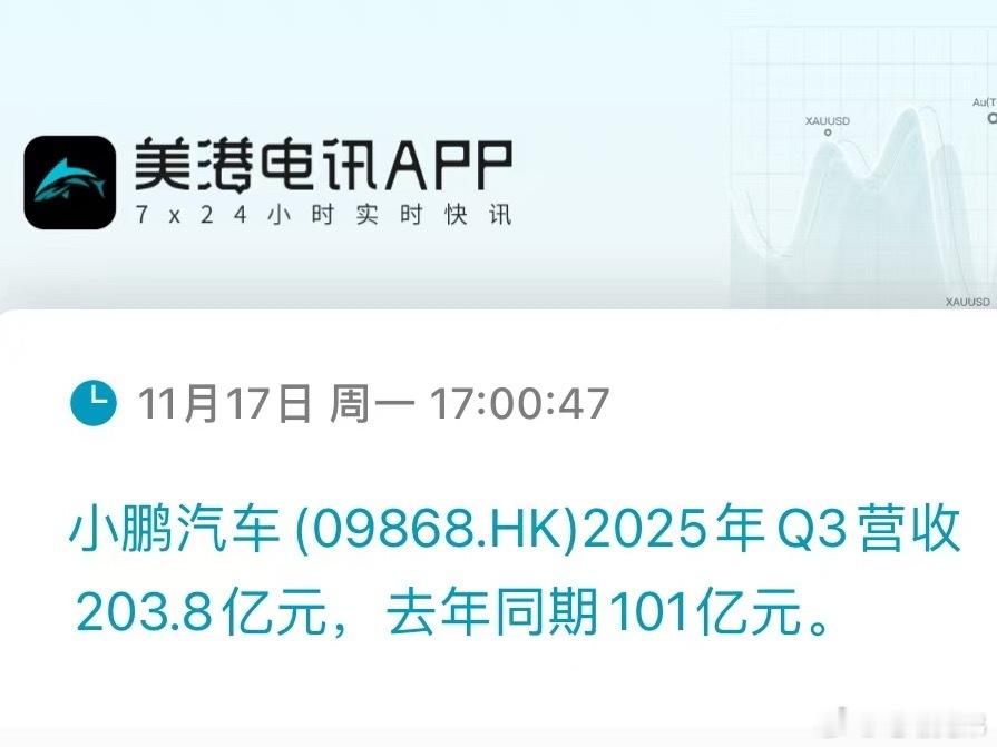 小鹏三季度财报来了，营收猛烈增长到203.8亿，净亏损收窄至3.8亿元，同比大幅