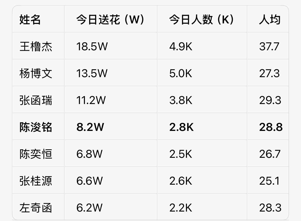 陈浚铭  ❤️陈浚铭谢逸舟 下班放学了来送花哟
