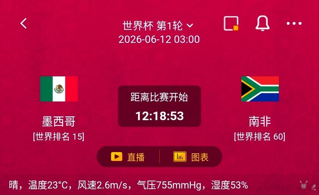 墨西哥vs南非 1️⃣、墨西哥 有利情报- 防守端：近10场正赛场均失球＜1球，