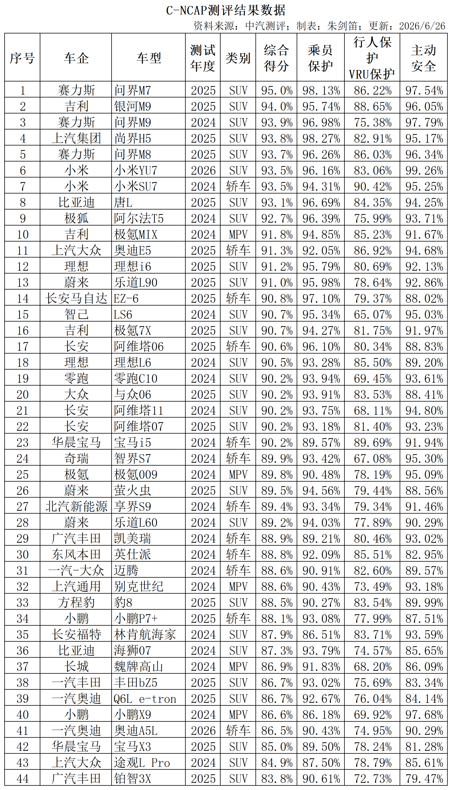 小米YU7中汽测评C-NCAP成绩发布- 