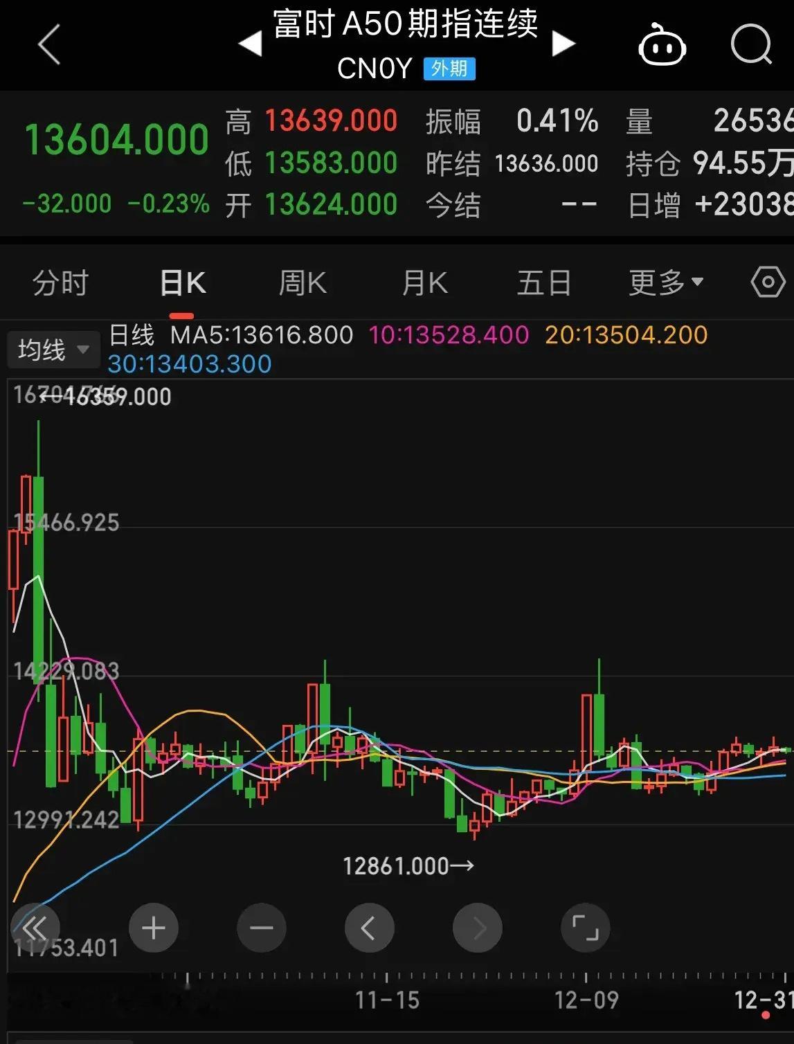 A股横盘3个月，走成一条直线，A股规律，横有多长，竖有多高。跨年行情大变盘，月初