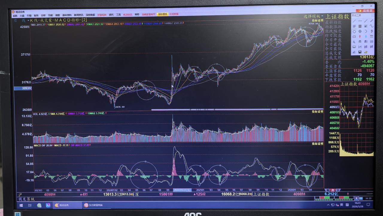老手说股：（1）
家人们，还记得大盘3月份跌至3794时，我讲过技术上要死等MA