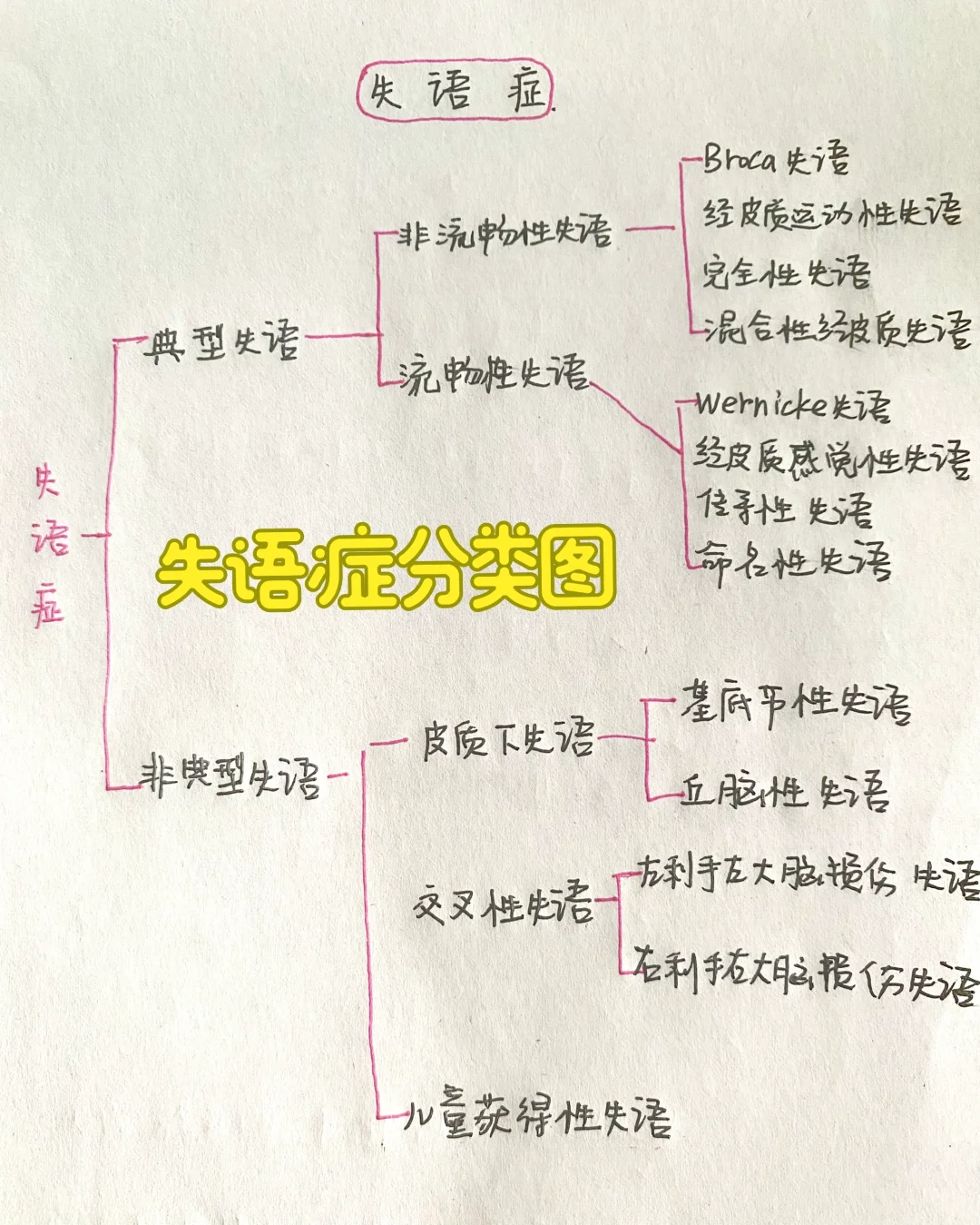 失语症分类框架图