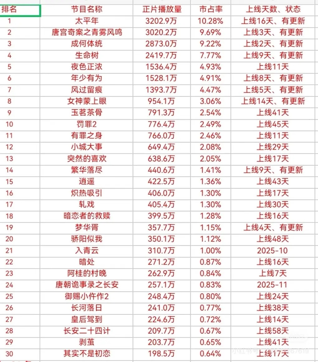 侯明昊的剧营销很少,但是长尾真不错玉茗茶骨，逍遥，入青云都在榜 