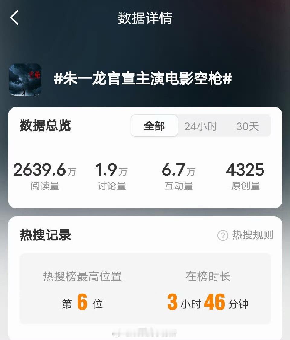 朱一龙 檀健次今日空枪热度 ​​​