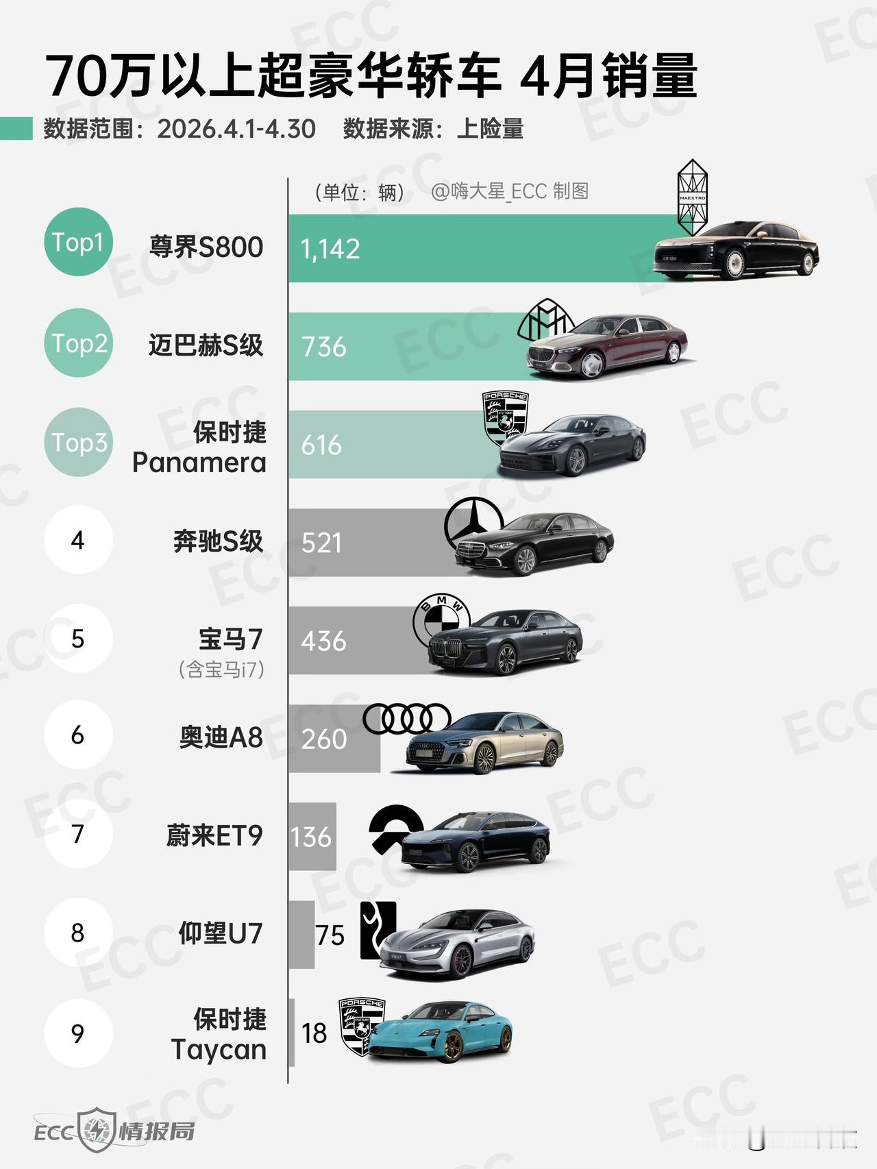 尊界S800在4月销量1142台，仍然是一骑绝尘。

正好刷到抖音的一个视频，B
