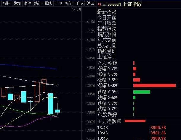 要尾盘股的回复，看多人么？指数大盘普涨，尾盘可以关注个股的洗盘机会了，稳健者优先