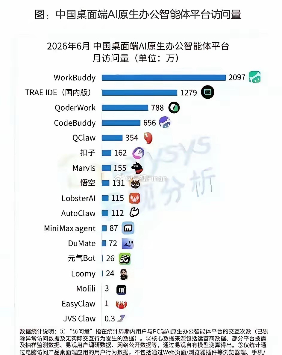 超越豆包，腾讯又一次内部赛马出成绩？ 