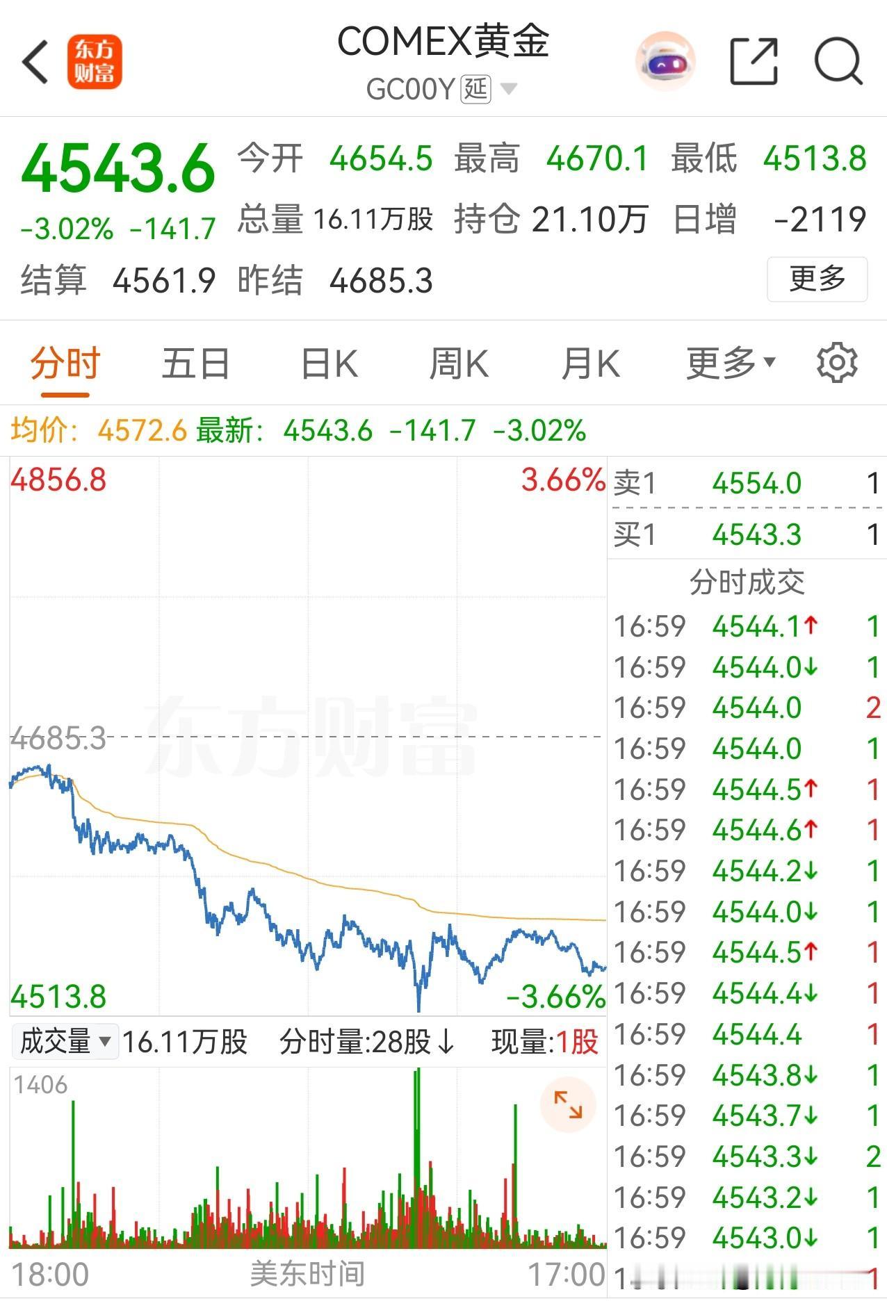 隔夜黄金大幅下跌3％，将直接考验4500一线的支撑。中美关系缓和，鲍威尔卸任美联