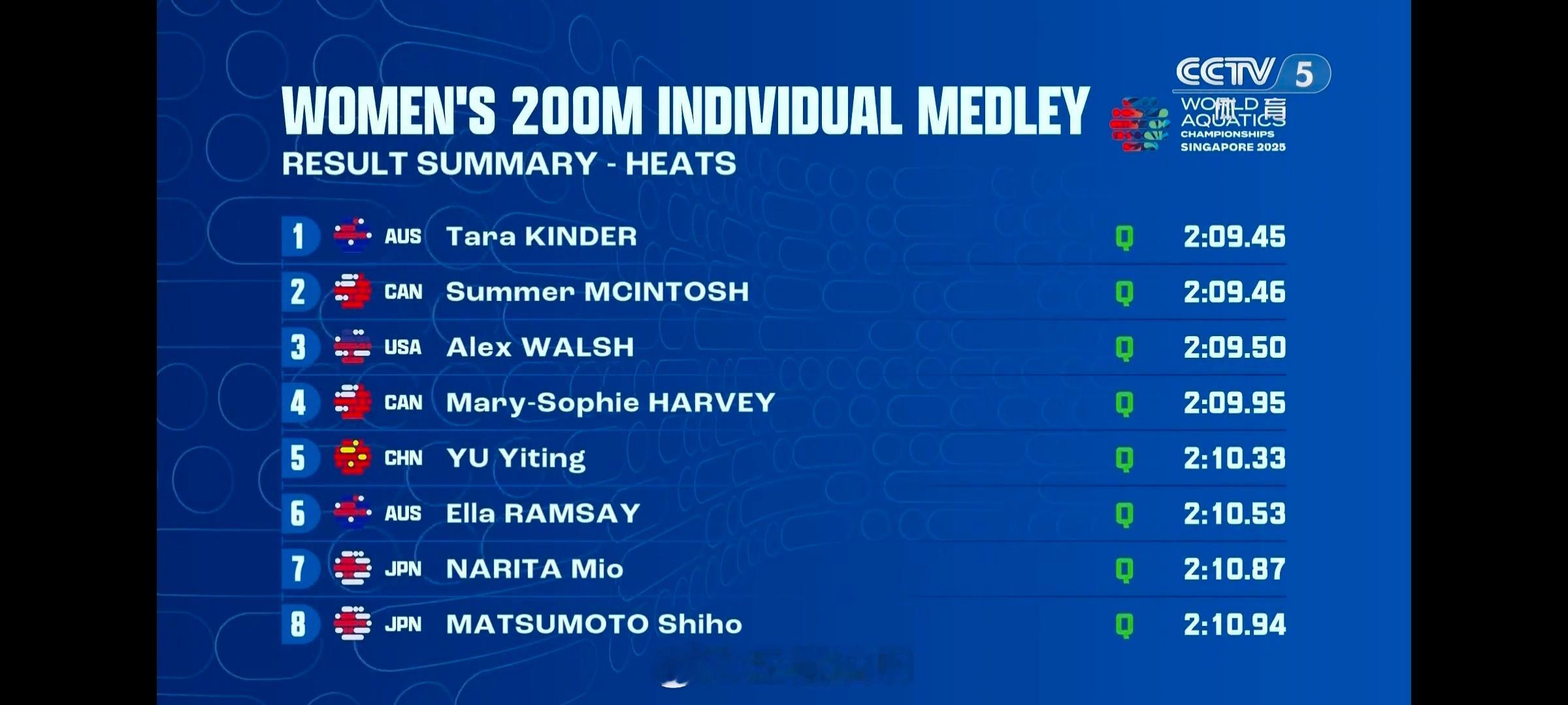 2025年世界泳联世锦赛女子200米混预赛余依婷总排名第五晋级半决赛于子迪总排名