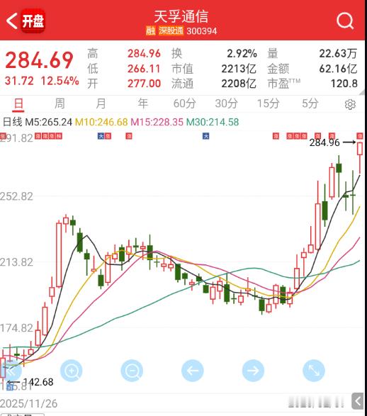 天孚通信历史新高。 