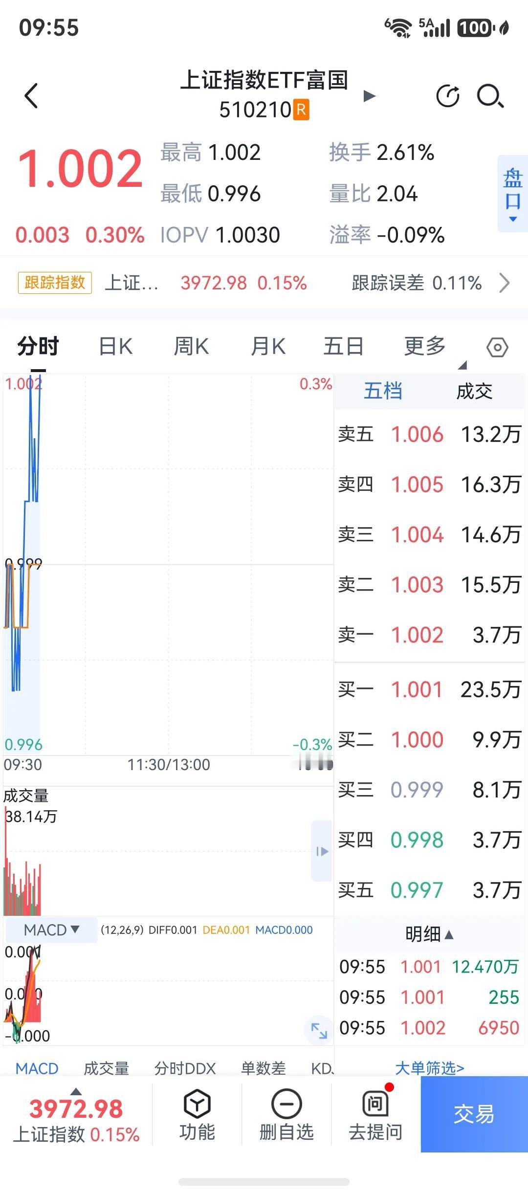 呵呵，我又卖完空仓了。

昨天反弹了，但日线趋势没有走好，趋势之下皆是反弹，做反