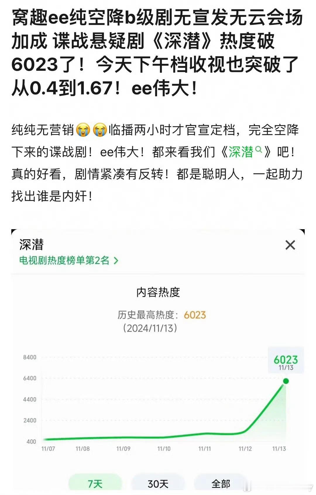 #深潜收视率1.6#第一次感受到了成毅的厉害，0宣发无包场，直接空降，下午4.3